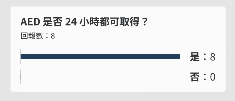 為了讓回報資訊更容易被理解與利用,我們將使用者回報結果以視覺化方式呈現在地點總覽中。